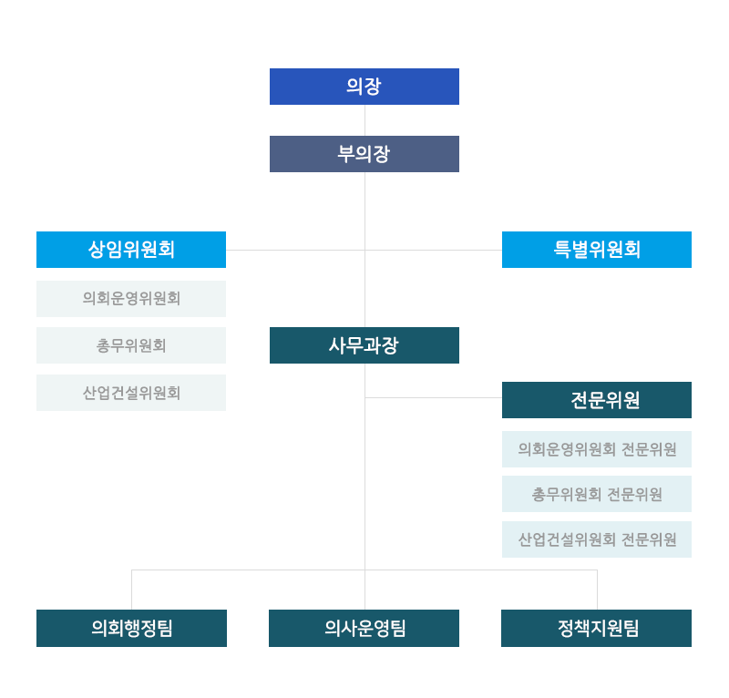 화순군의회의회구성도