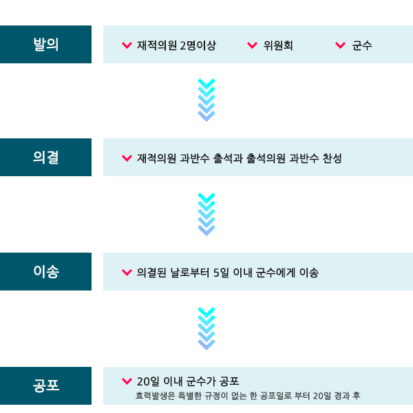 조례개정/개폐 절차