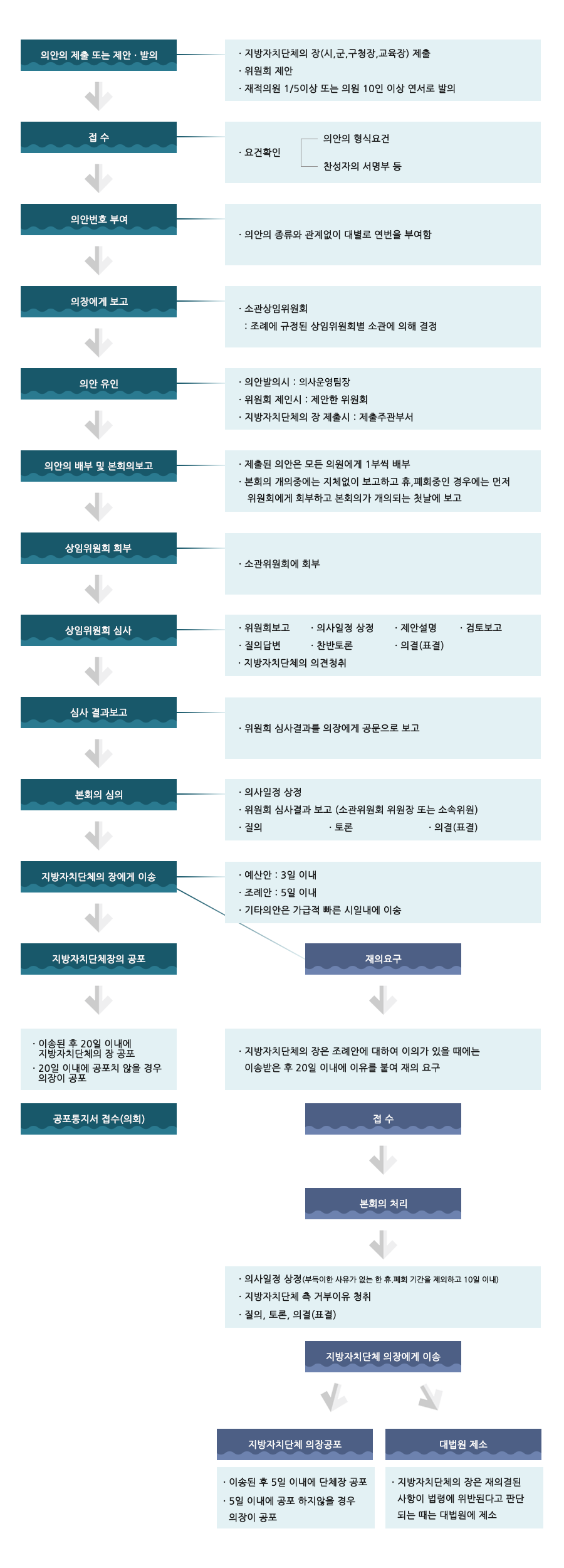 의안처리절차