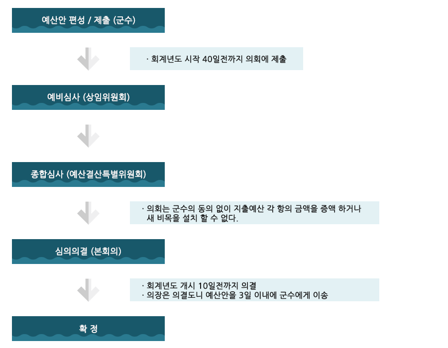 예산안 처리절차