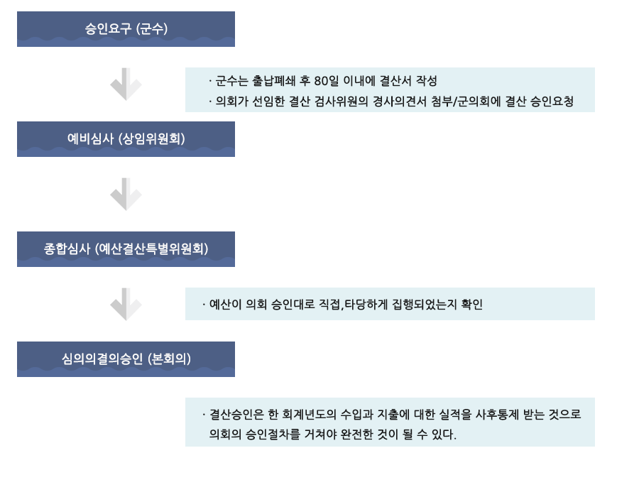 결산승인과정