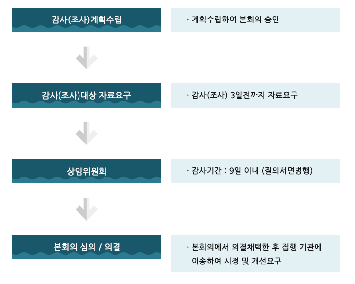 행정사무감사(조사)절차