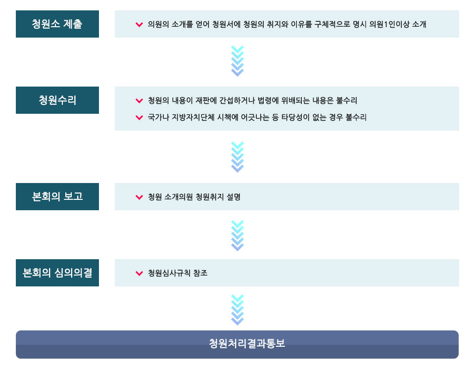 청원