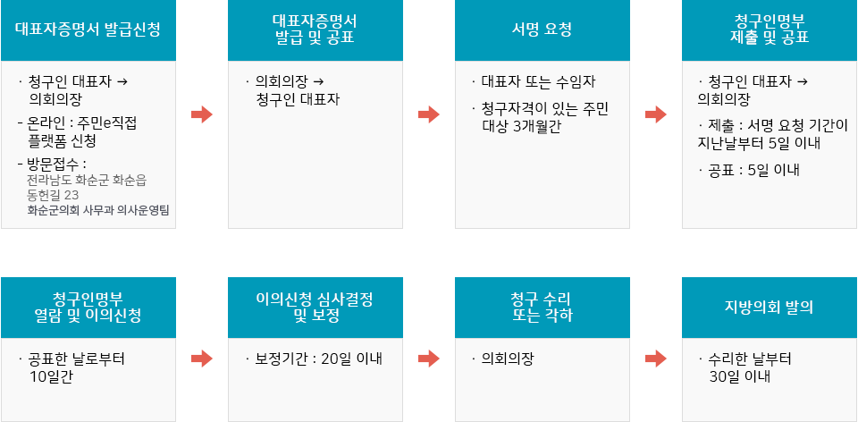 화순군주민조례청구절차